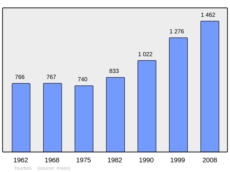 Soubor:Population - Municipality code 34311.png