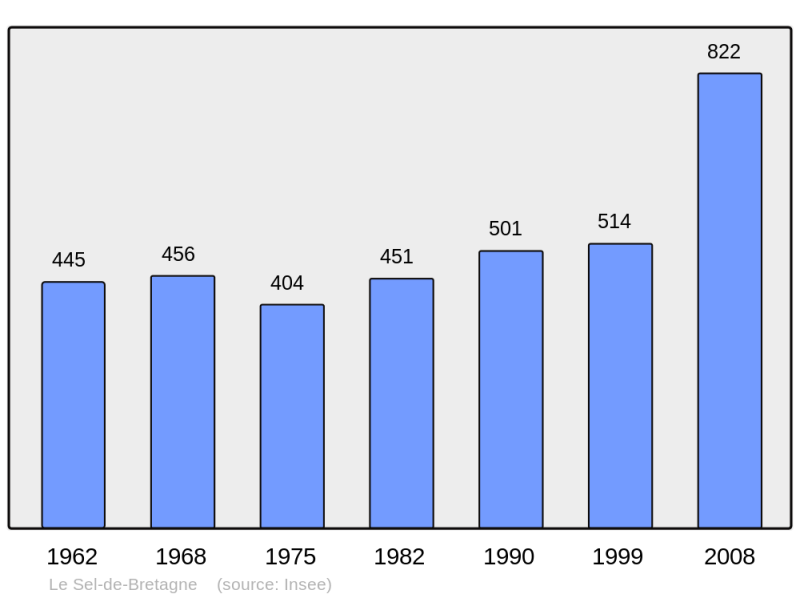 Soubor:Population - Municipality code 35322.png