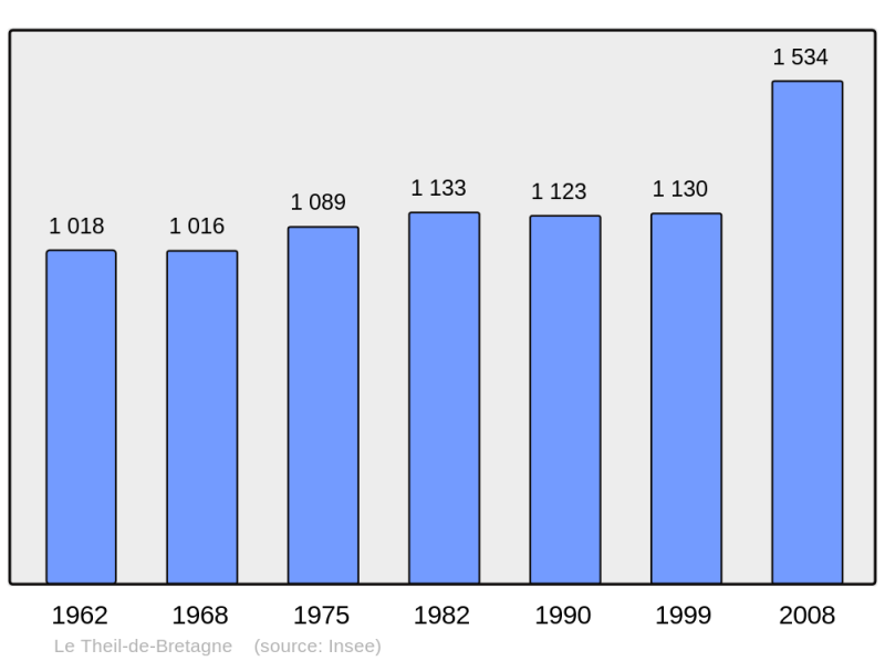 Soubor:Population - Municipality code 35333.png