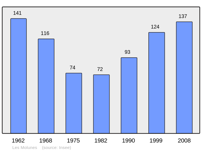 Soubor:Population - Municipality code 39341.png