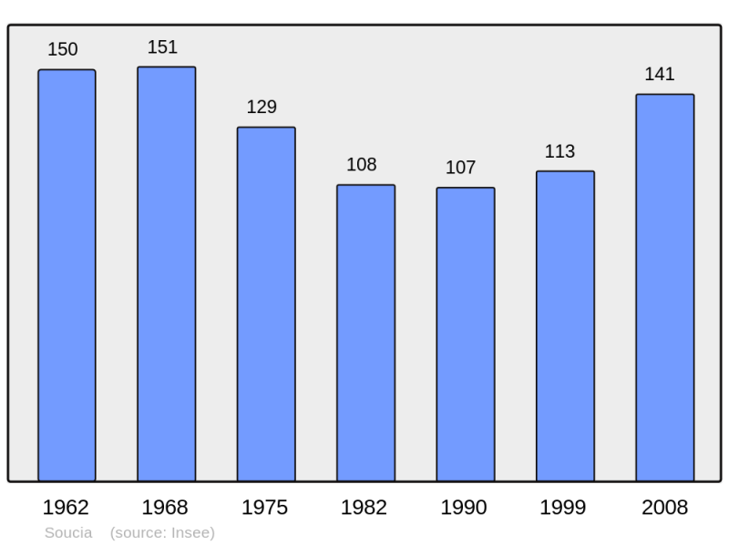 Soubor:Population - Municipality code 39519.png