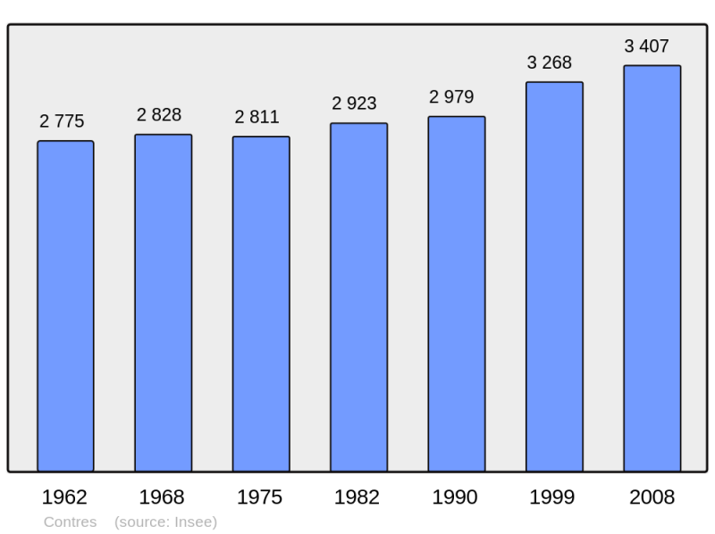 Soubor:Population - Municipality code 41059.png