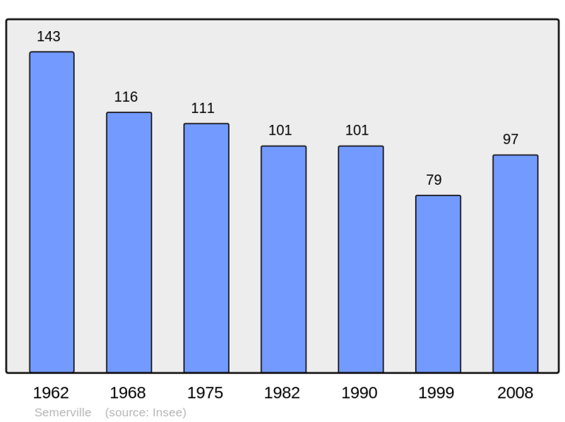 Soubor:Population - Municipality code 41244.png