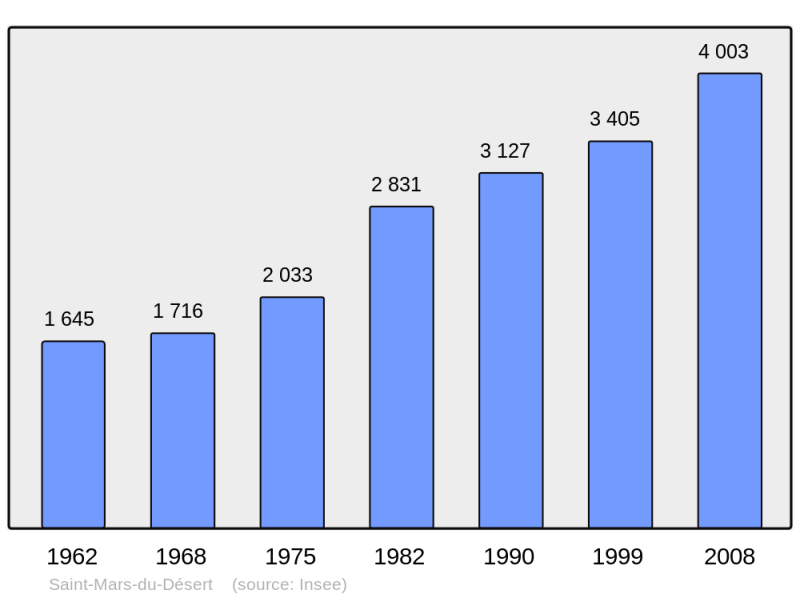 Soubor:Population - Municipality code 44179.png