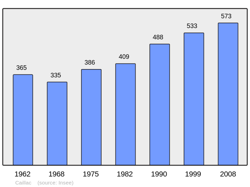 Soubor:Population - Municipality code 46044.png