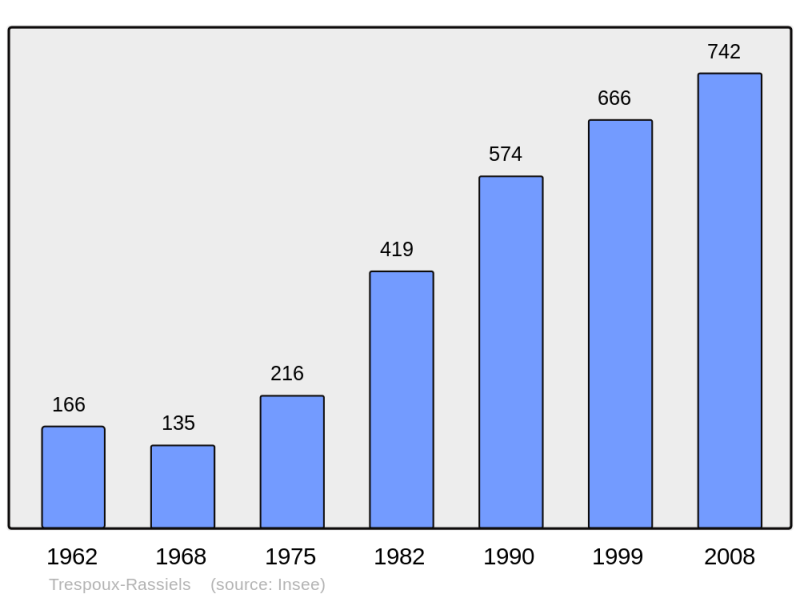 Soubor:Population - Municipality code 46322.png