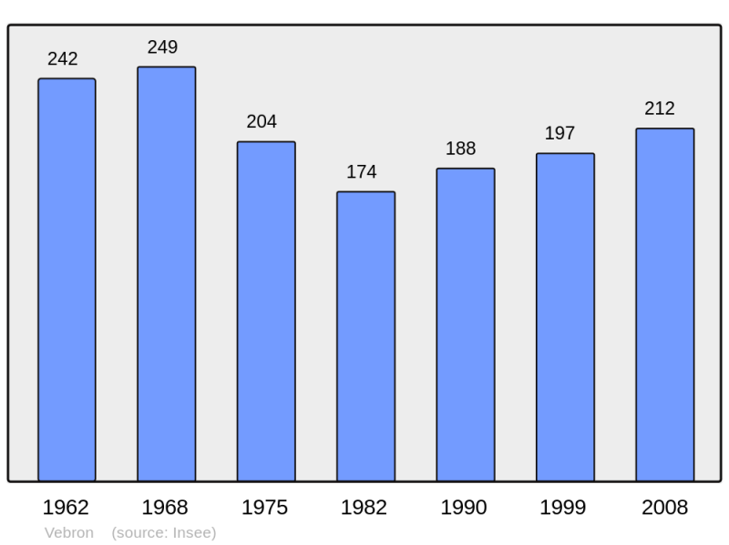 Soubor:Population - Municipality code 48193.png