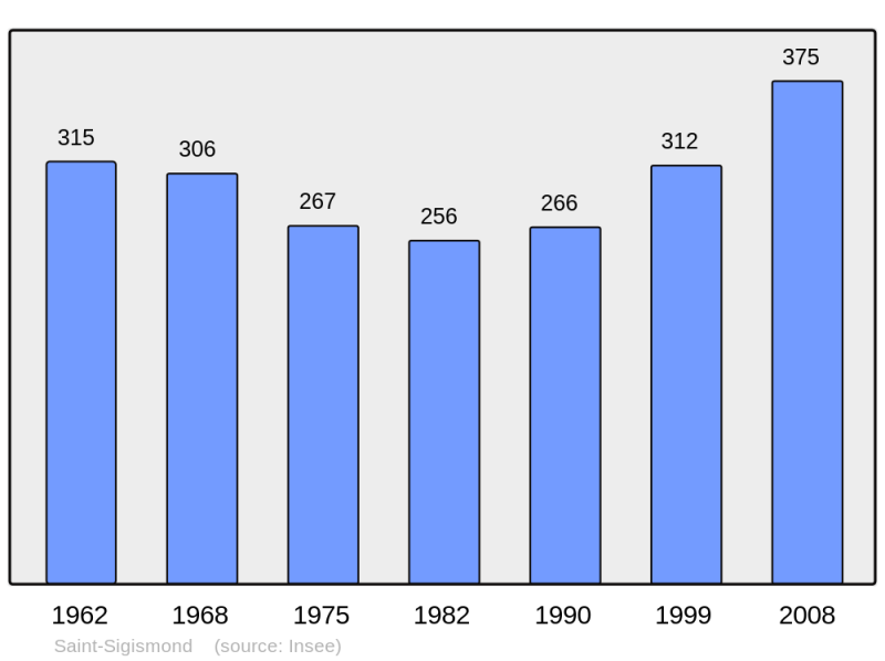 Soubor:Population - Municipality code 49321.png