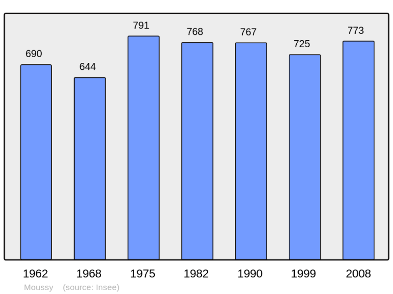 Soubor:Population - Municipality code 51390.png