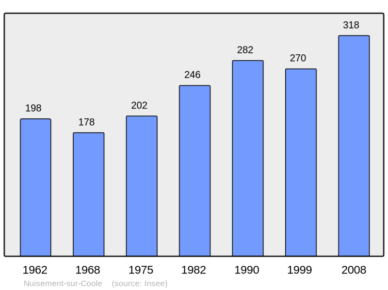 Soubor:Population - Municipality code 51409.png