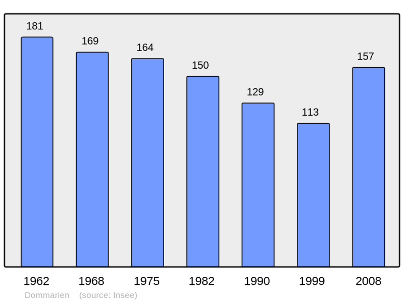 Soubor:Population - Municipality code 52170.png