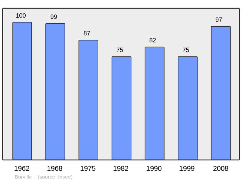 Soubor:Population - Municipality code 54085.png