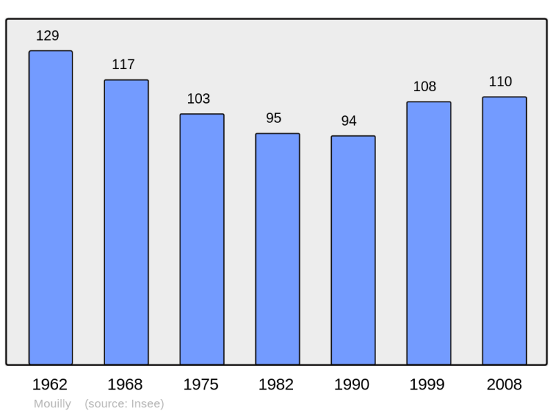 Soubor:Population - Municipality code 55360.png