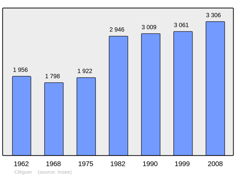 Soubor:Population - Municipality code 56040.png