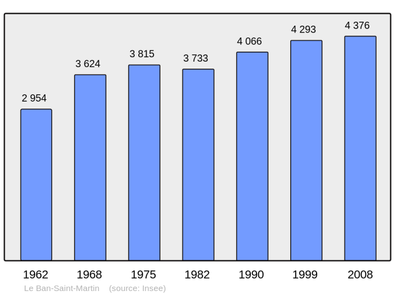 Soubor:Population - Municipality code 57049.png