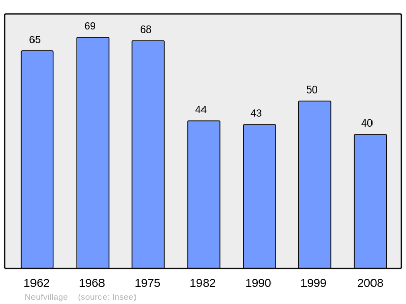 Soubor:Population - Municipality code 57501.png