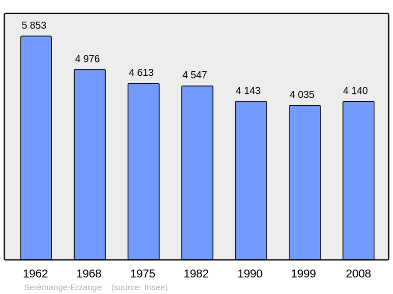 Soubor:Population - Municipality code 57647.png