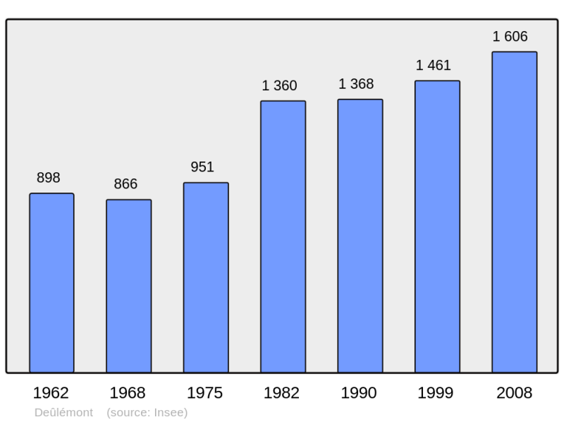 Soubor:Population - Municipality code 59173.png