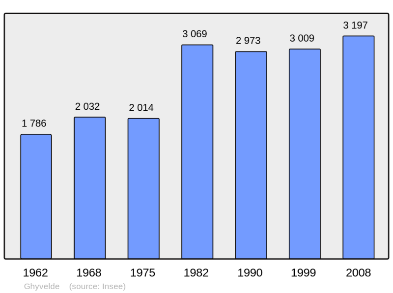 Soubor:Population - Municipality code 59260.png