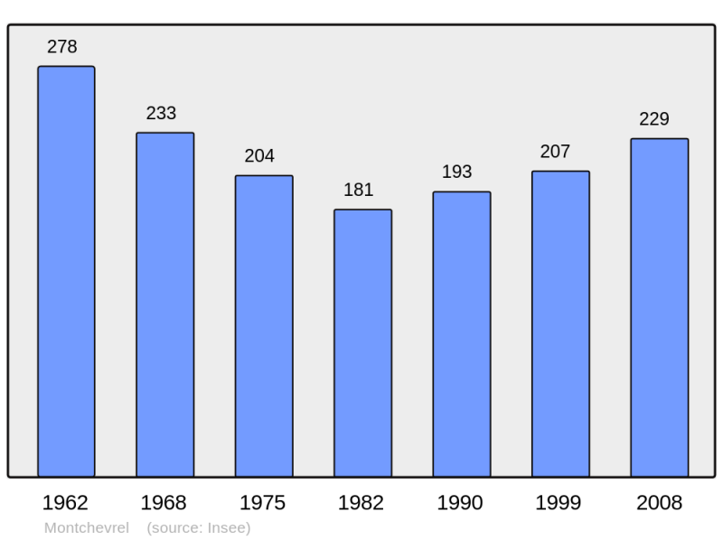 Soubor:Population - Municipality code 61284.png