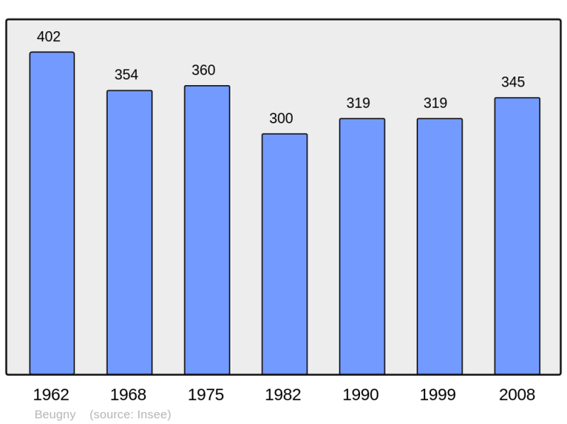 Soubor:Population - Municipality code 62122.png
