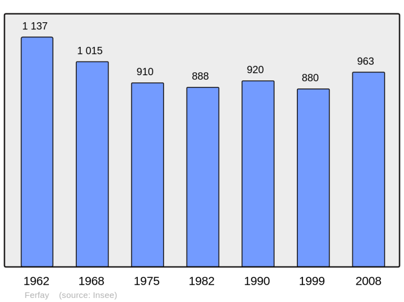 Soubor:Population - Municipality code 62328.png