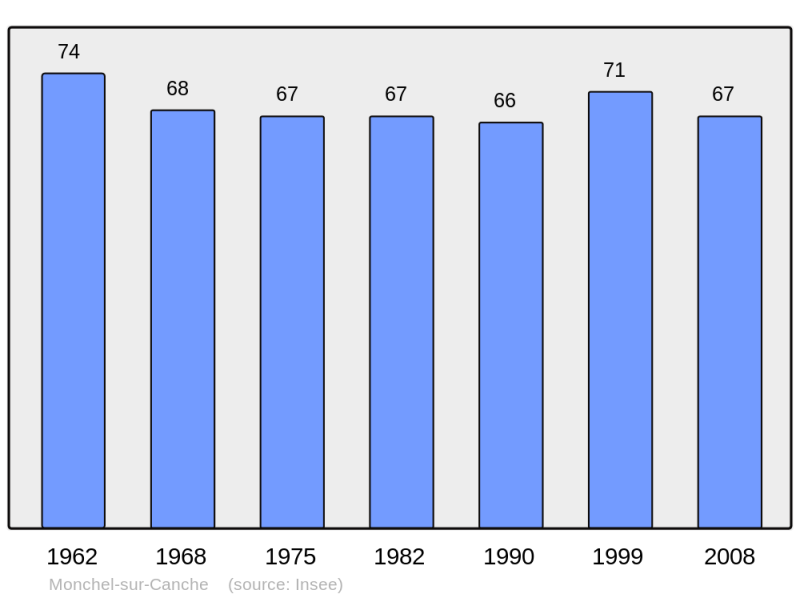 Soubor:Population - Municipality code 62577.png