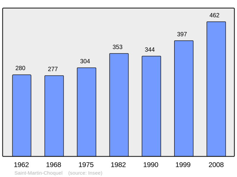 Soubor:Population - Municipality code 62759.png