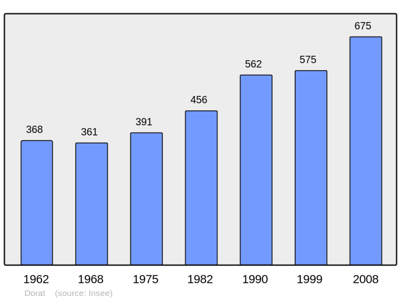 Soubor:Population - Municipality code 63138.png