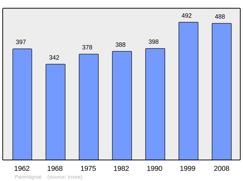 Soubor:Population - Municipality code 63270.png