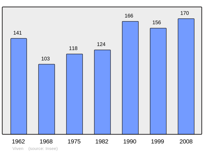 Soubor:Population - Municipality code 64560.png