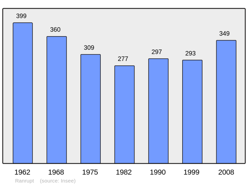 Soubor:Population - Municipality code 67384.png