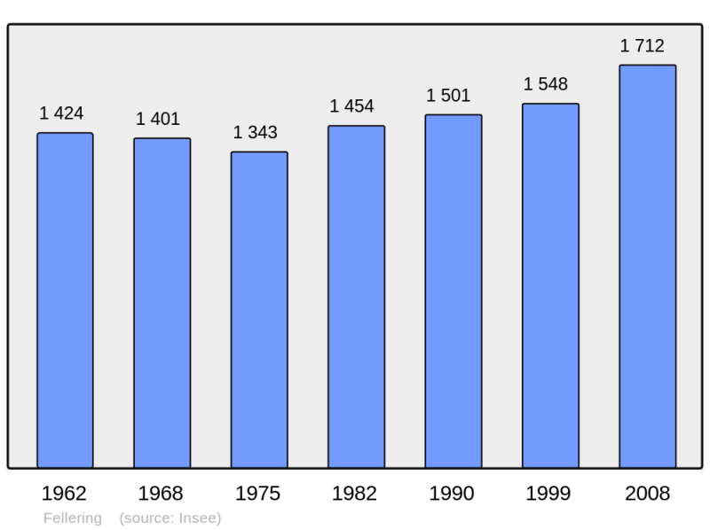 Soubor:Population - Municipality code 68089.png