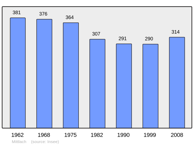 Soubor:Population - Municipality code 68210.png