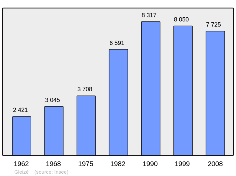 Soubor:Population - Municipality code 69092.png