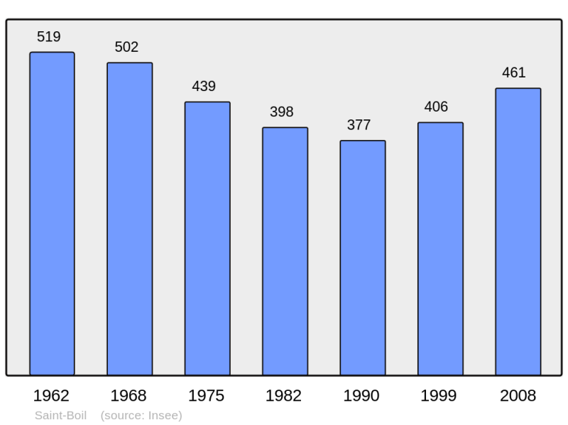 Soubor:Population - Municipality code 71392.png