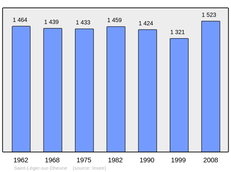 Soubor:Population - Municipality code 71442.png