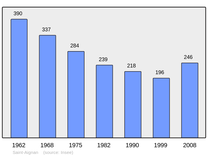 Soubor:Population - Municipality code 72265.png