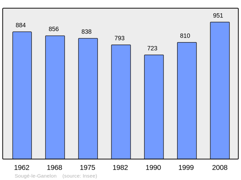Soubor:Population - Municipality code 72337.png
