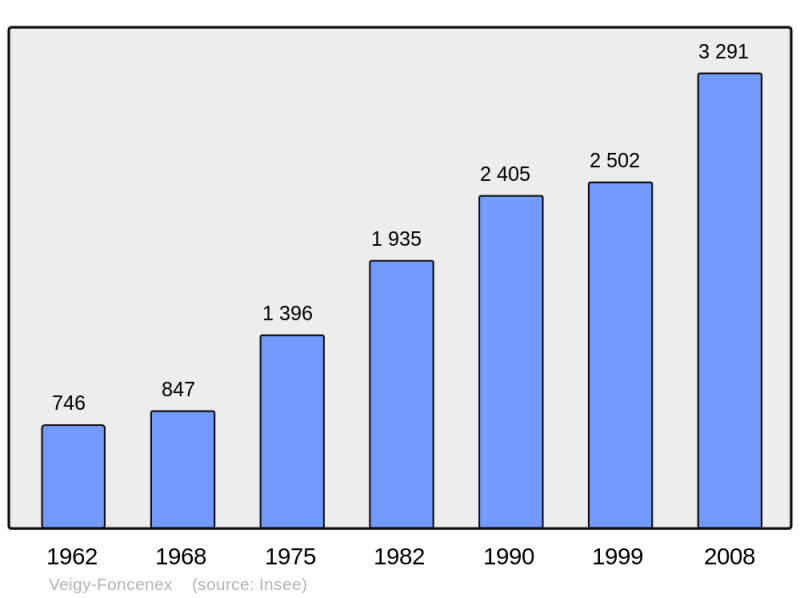Soubor:Population - Municipality code 74293.png