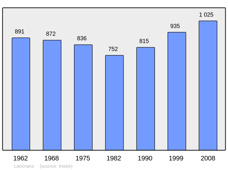Soubor:Population - Municipality code 01205.png
