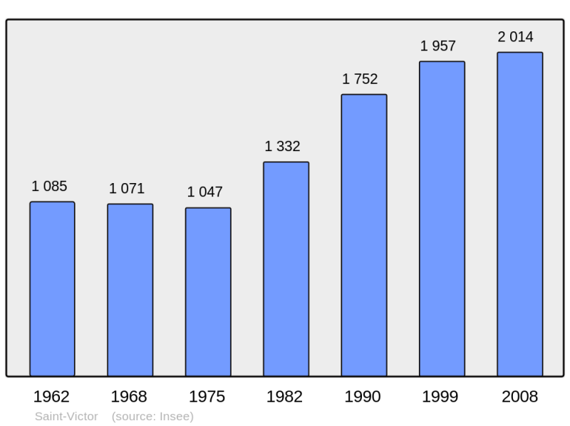 Soubor:Population - Municipality code 03262.png