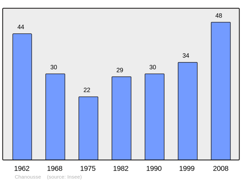 Soubor:Population - Municipality code 05033.png