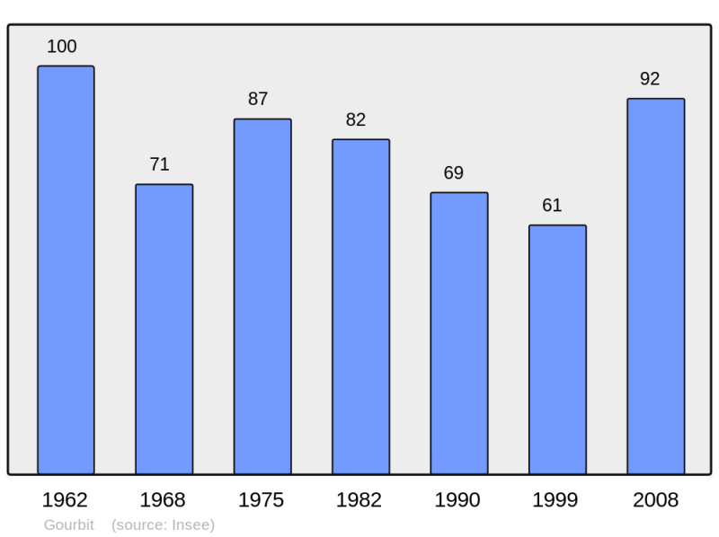 Soubor:Population - Municipality code 09136.png