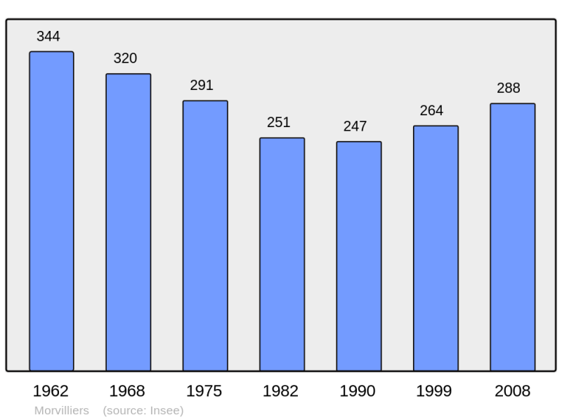 Soubor:Population - Municipality code 10258.png