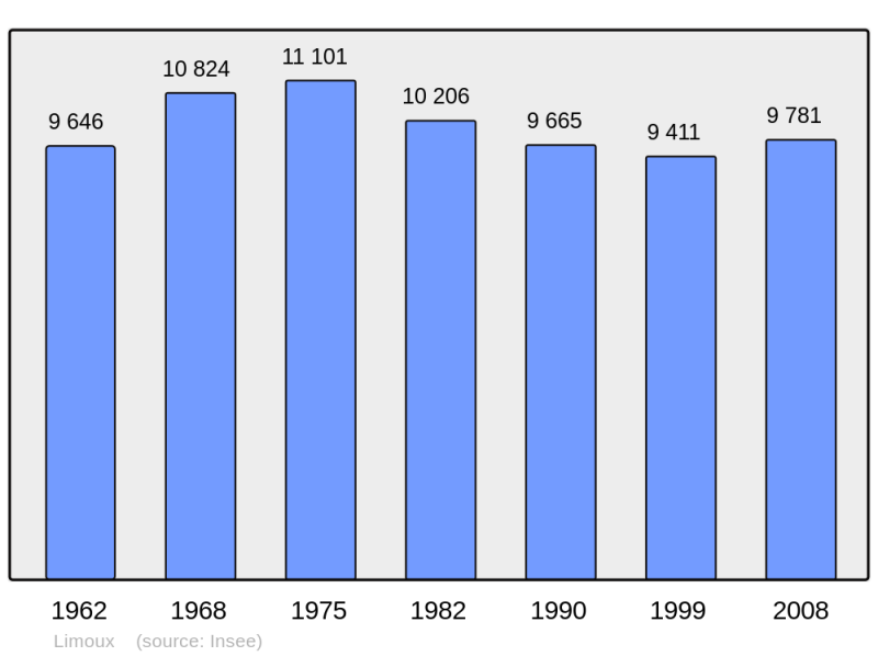 Soubor:Population - Municipality code 11206.png