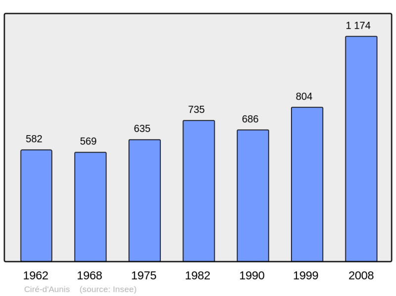 Soubor:Population - Municipality code 17107.png