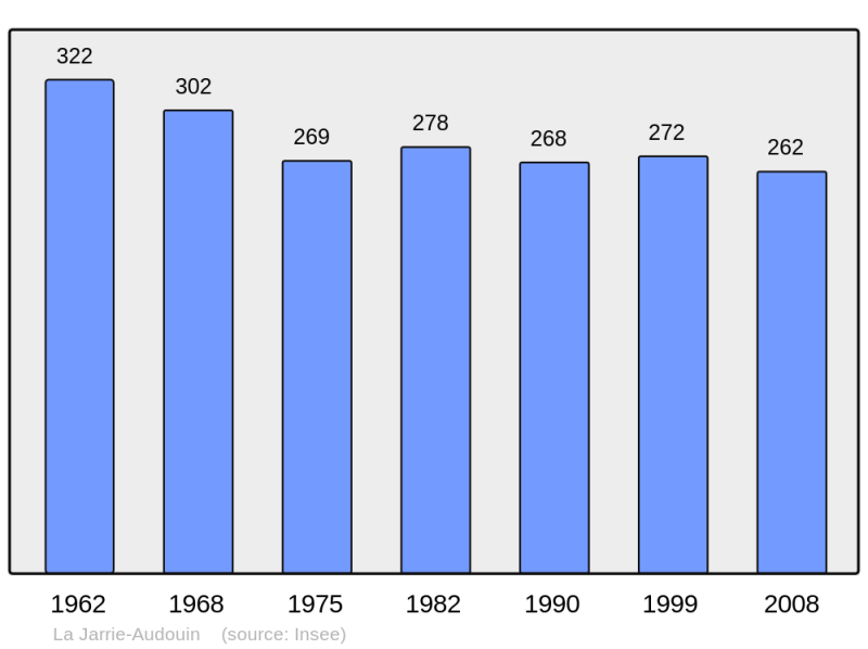 Soubor:Population - Municipality code 17195.png