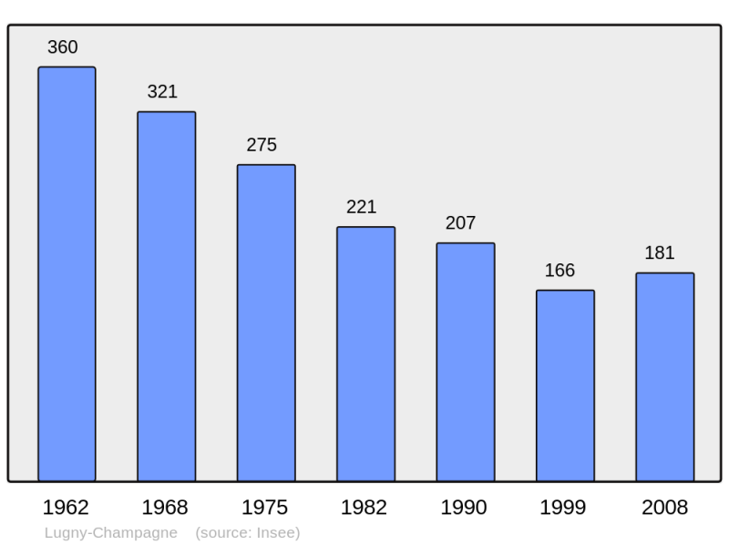 Soubor:Population - Municipality code 18132.png
