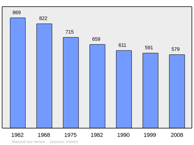 Soubor:Population - Municipality code 18137.png